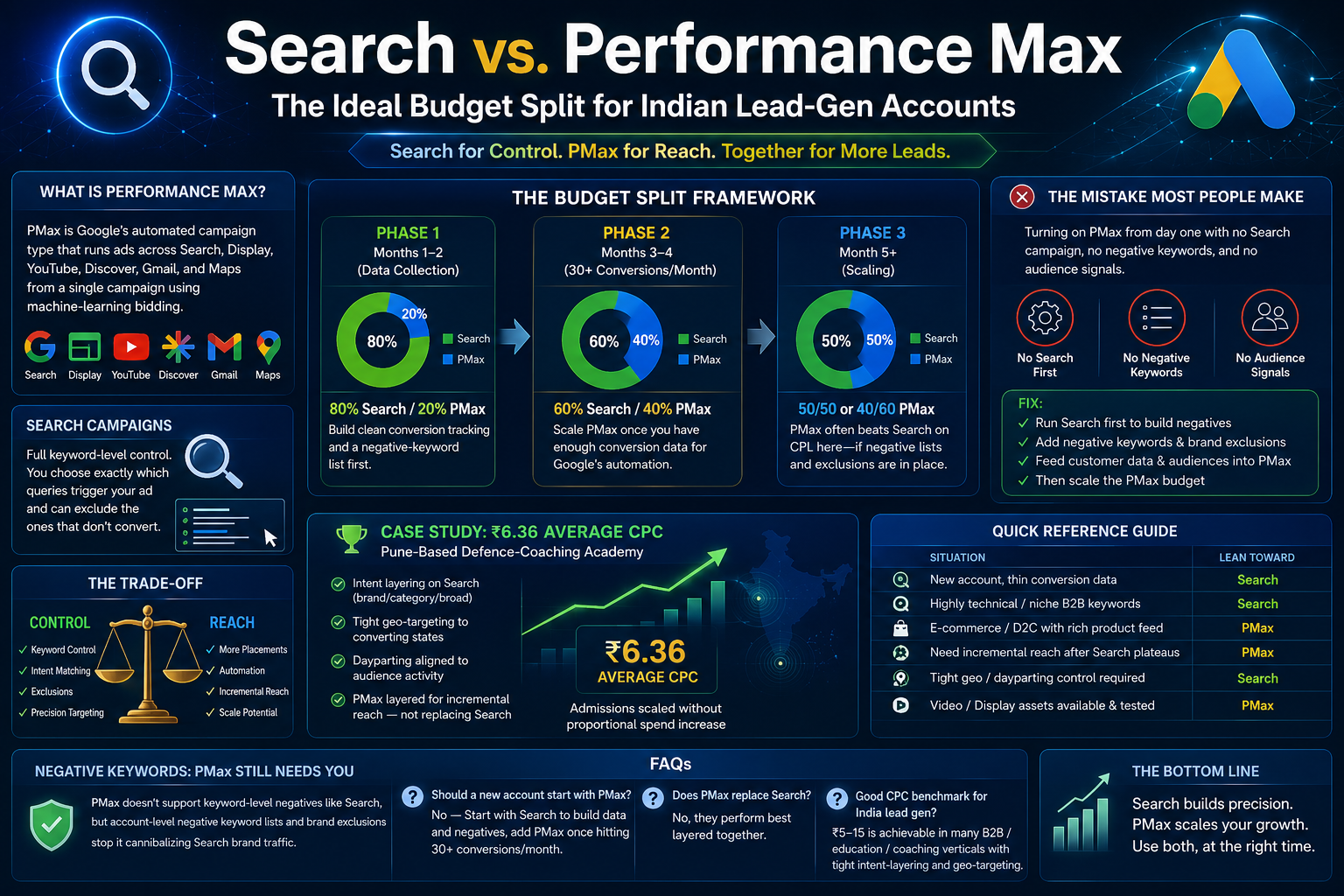 Google Ads vs. Performance Max: How to Split Budget for Lead Gen in India